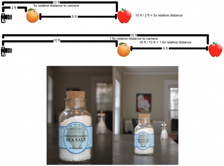 Relative distance to the camera impacts depth of field. Greater relative distance results in shallower depth of field.