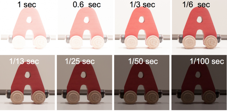 As the shutter speed increases the amount of light decreases 