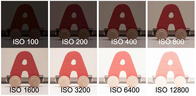 As ISO settings increase, the sensor’s light sensitivity increases