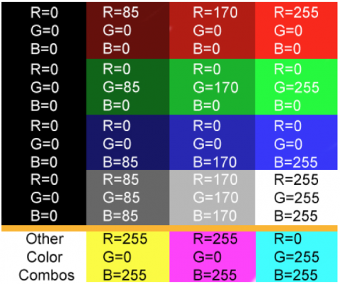 Digital color representation with the 255 scale