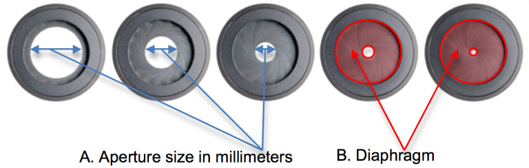How aperture works in your camera lens. A. Aperture openings large to small from left to right B. The diaphragm inside your camera lens highlighted in red 