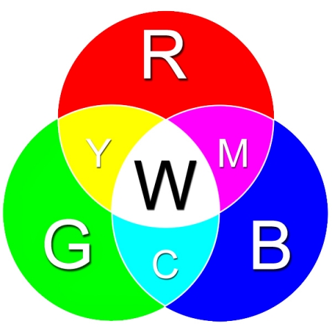 Figure 4. Colors created when pure red light, blue light, and green light are combined